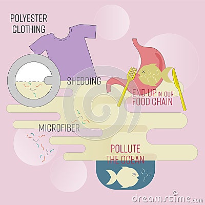 Microfiber Shedding Pollution Vector Illustration