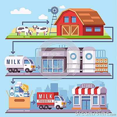 Milk production processing from a dairy farm through factory to consumer vector illustration Vector Illustration