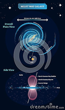 Milky way galaxy vector illustration. Educational and labeled scheme with overall plain view and spur arm, side view north gamma. Vector Illustration