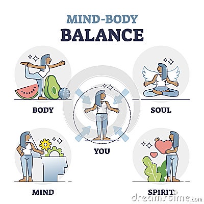 Mind body balance factors as soul, spirit and mind care outline collection Vector Illustration