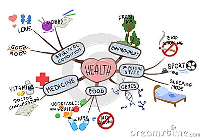 Mind map on the topic of health and healthy lifestyle. Mental map vector illustration, isolated on white. Vector Illustration