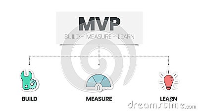 Minimum Viable Products (MVP) and Build-Measure-Learn loops infographic template Vector Illustration