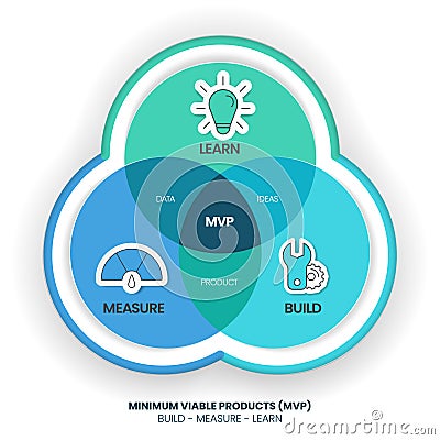 Minimum Viable Products (MVP) and Build-Measure-Learn loops infographic template Vector Illustration
