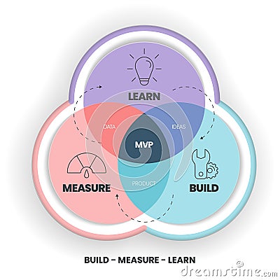 Minimum Viable Products (MVP) and Build-Measure-Learn loops infographic template Vector Illustration