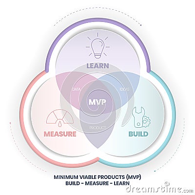 Minimum Viable Products (MVP) and Build-Measure-Learn loops infographic template Vector Illustration