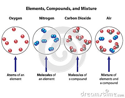 Elements, Mixtures, and Compounds Compared Vector Illustration