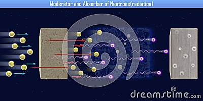 Moderator and Absorber of Neutronsradiation Cartoon Illustration