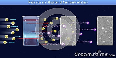 Moderator and Absorber of Neutronsradiation Cartoon Illustration