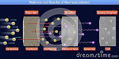 Moderator and Absorber of Neutronsradiation Cartoon Illustration