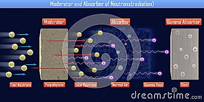 Moderator and Absorber of Neutronsradiation Cartoon Illustration