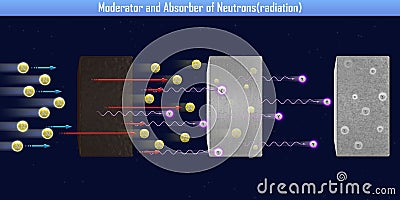 Moderator and Absorber of Neutronsradiation Cartoon Illustration