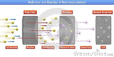 Moderator and Absorber of Neutronsradiation Cartoon Illustration