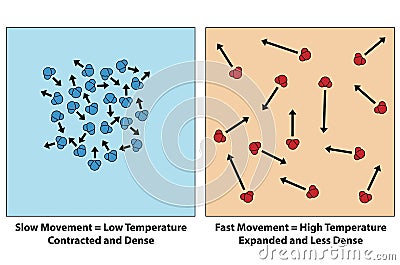 Molecules Slow and Fast expansion of elements Vector Illustration