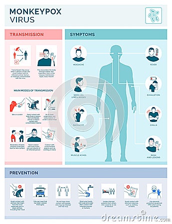 Monkeypox virus transmission, symptoms and prevention Vector Illustration