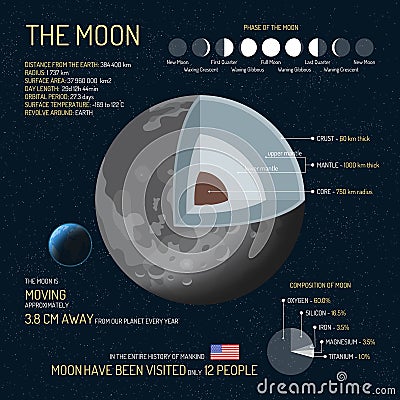 The Moon detailed structure with layers vector illustration. Outer space science concept banner. Infographic elements Vector Illustration