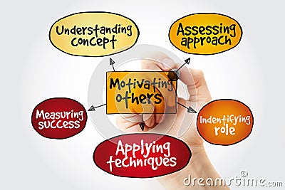 Motivating others mind map with marker Stock Photo