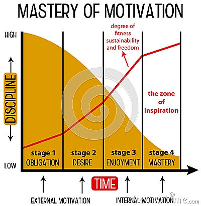 Motivation curve Stock Photo