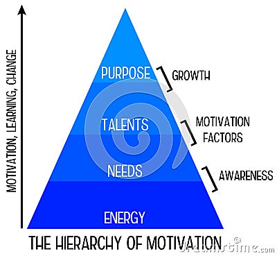 Motivation hierarchy Stock Photo