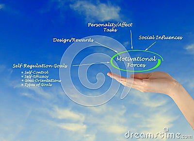 Motivational Forces Stock Photo