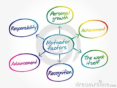 Motivator factors mind map diagram Stock Photo