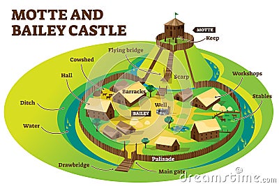 Motte and bailey castle fortification defense layout example Vector Illustration