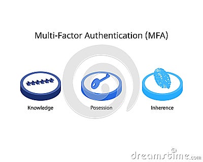 multi factor authentication or MFA from Knowledge, processions, Inherence Vector Illustration
