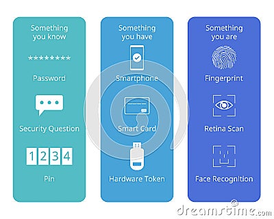 multi factor authentication or MFA from Knowledge, processions, Inherence Vector Illustration