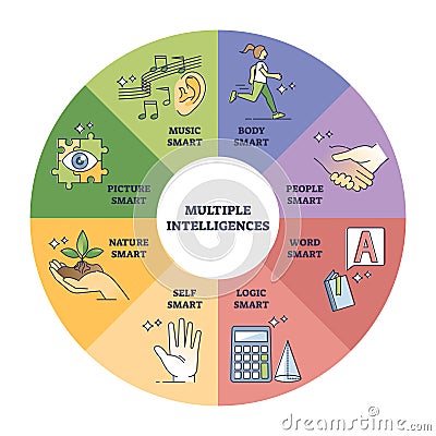 Multiple intelligences as specific child perception benefits outline diagram Vector Illustration