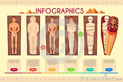 Mummy creation steps, ancient egyptians ritual Vector Illustration