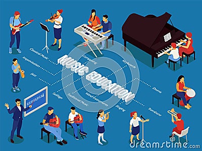 Music Education Isometric Flowchart Vector Illustration