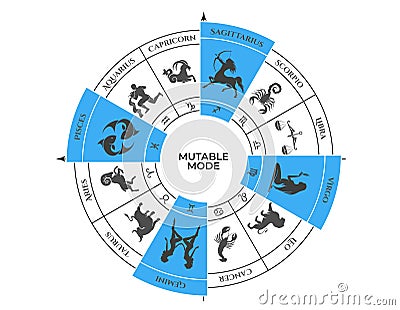 mutable mode on zodiac wheel. gemini, virgo, sagittarius and pisces. zodiac signs, modalities and astrology symbols Vector Illustration