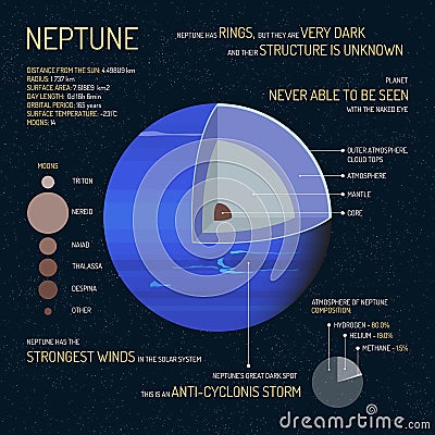 Neptune detailed structure with layers vector illustration. Outer space science concept banner. Infographic elements and Vector Illustration