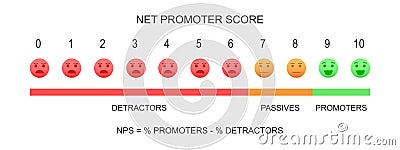 Net Promoter Score chart. NPS infographic template. Formula measuring the loyalty of clients. Chart with faces with bed Vector Illustration