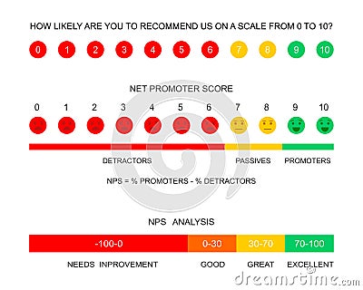 Net promoter score chart, survey, data analysis. Set of NPS infographic templates. User experience rating. Clients Vector Illustration
