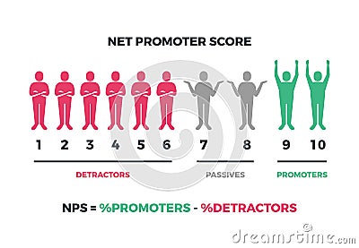 Net promoter score formula for internet marketing. Vector nps infographic isolated on white background Vector Illustration