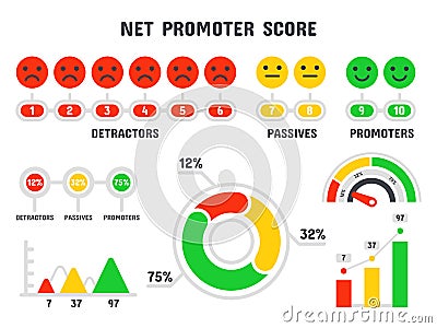 Net promoter score formula. NPS scale, promotion marketing scoring and promotional netting teamwork infographic isolated Vector Illustration