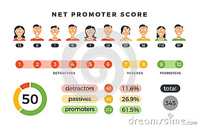 Net promoter score formula with promoters, passives and detractors charts. Vector nps infographic isolated on white Vector Illustration