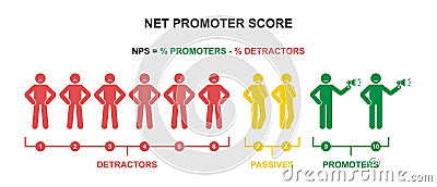 Net promoter score formula vector illustration. NPS promotion marketing scale stick figure man icon silhouette pictogram Vector Illustration