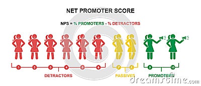 Net promoter score formula vector set. NPS promotion marketing scale stick figure woman icon silhouette pictogram Vector Illustration