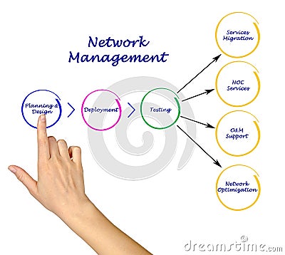 Network Management Stock Photo