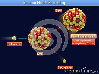 Neutron Elastic Scattering Cartoon Illustration