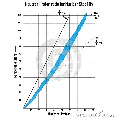 Neutron Proton ratio for Nuclear Stability, Nuclear Reaction mode Stock Photo