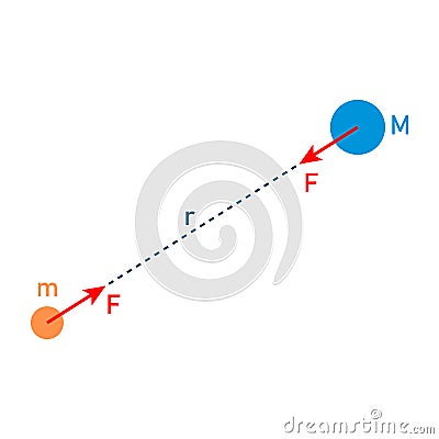 newtonâ€™s universal law of gravitation. Gravitational attraction is along a line joining the centers of mass of the two bodies. Vector Illustration