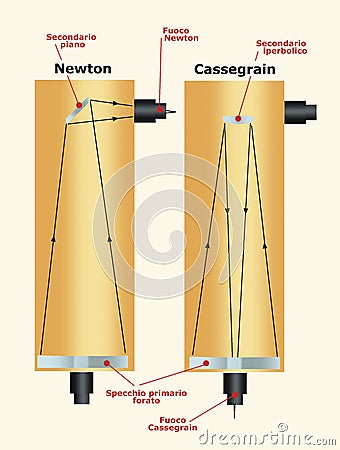 Newtonian and Cassegrain Telescopes compare Stock Photo