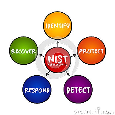 NIST Cybersecurity Framework - set of standards, guidelines, and practices designed to help organizations manage IT security risks Stock Photo
