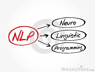 NLP - Neuro Linguistic Programming acronym Stock Photo