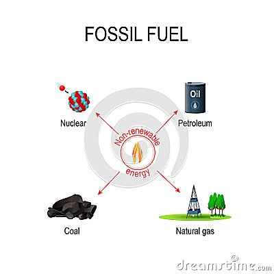 Non-renewable sources of energy Vector Illustration