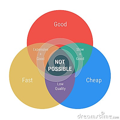 Not possible venn diagram 3 overlapping circles. Fast, cheap and good parts. Expensive, slow or low quality Cartoon Illustration