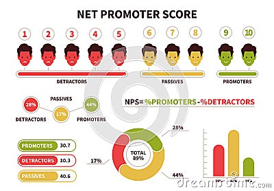 NPS. Net Promoter Score calculating formula. Promoter, passive and detractor chart with user icons marketing Vector Illustration