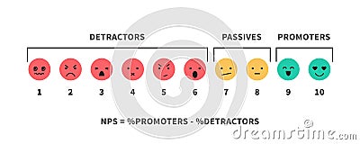 NPS scale and formula promotion marketing scoring and promotional netting teamwork infographic Vector Illustration